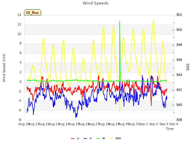 plot of Wind Speeds