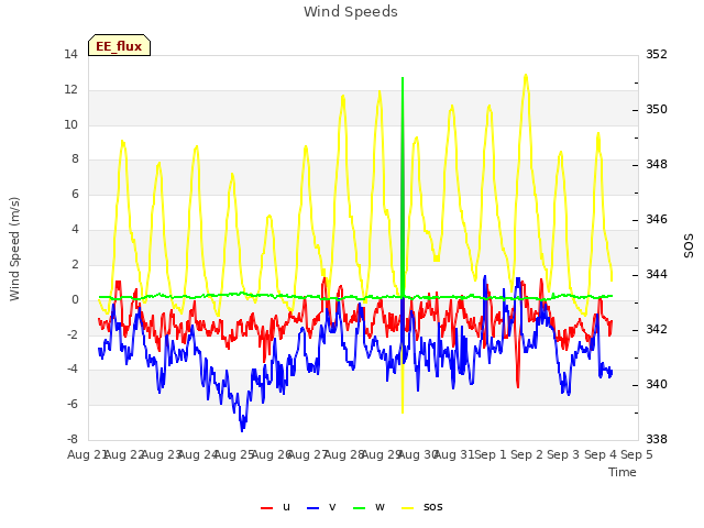 plot of Wind Speeds