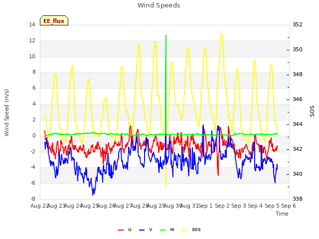 plot of Wind Speeds