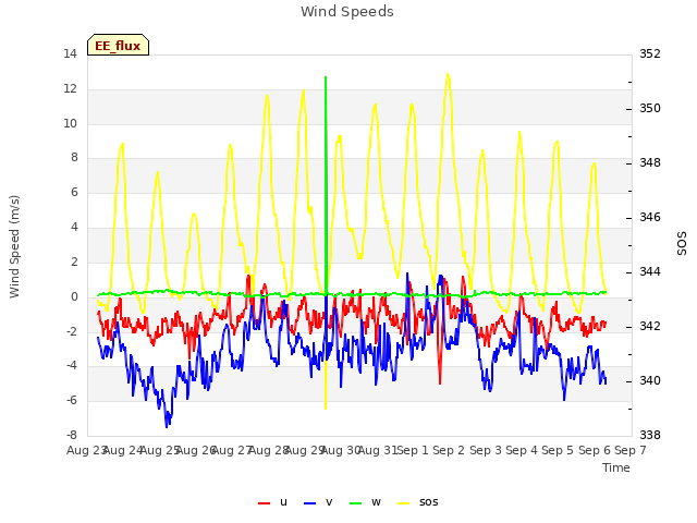 plot of Wind Speeds