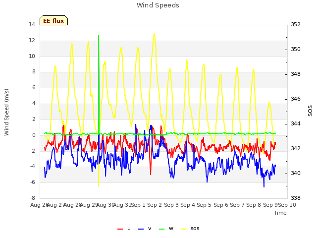 plot of Wind Speeds