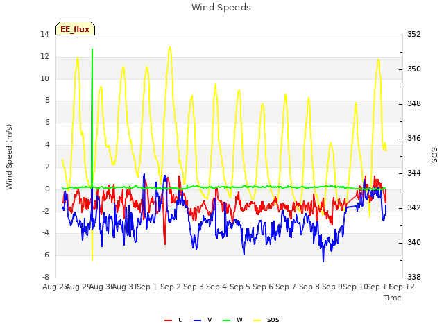 plot of Wind Speeds