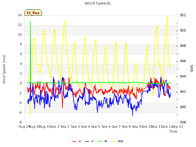 plot of Wind Speeds