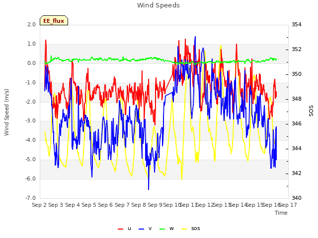 plot of Wind Speeds