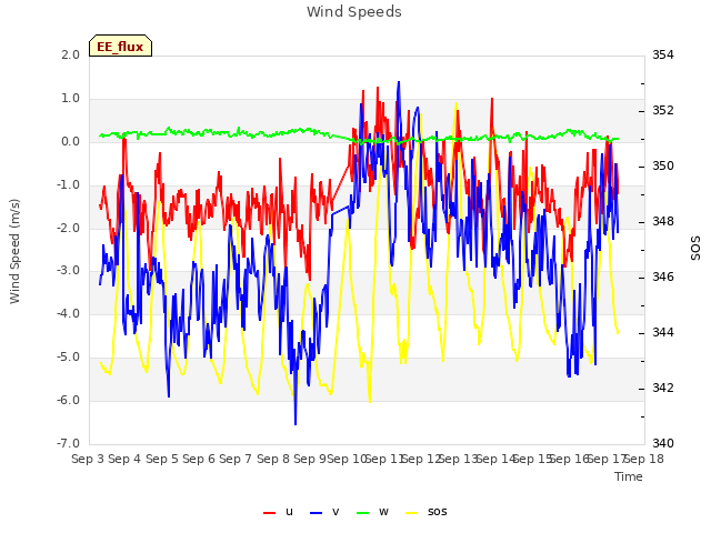 plot of Wind Speeds