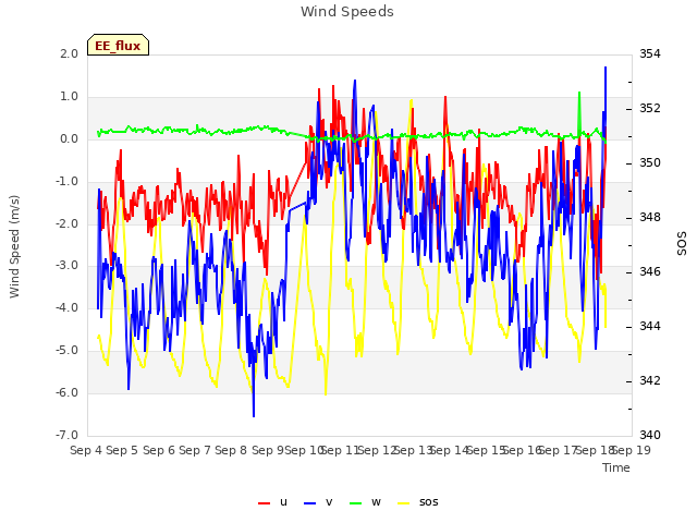 plot of Wind Speeds