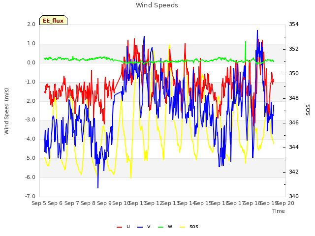 plot of Wind Speeds