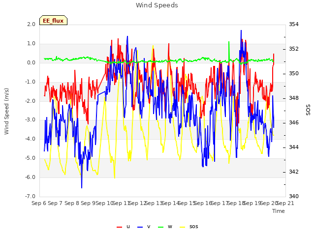 plot of Wind Speeds