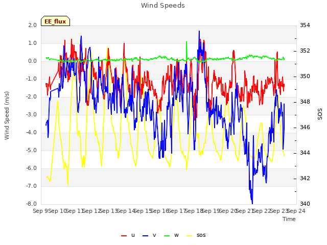 plot of Wind Speeds