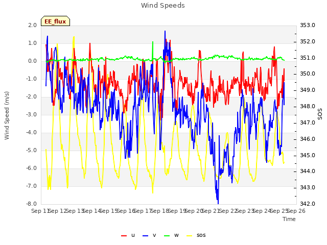 plot of Wind Speeds