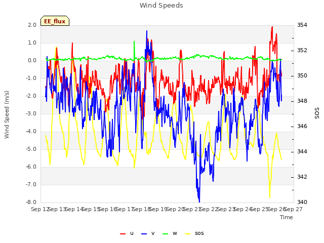 plot of Wind Speeds