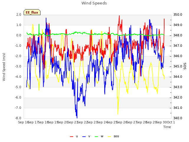 plot of Wind Speeds