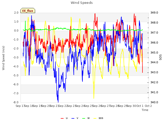 plot of Wind Speeds