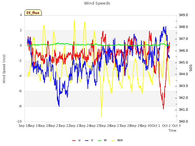 plot of Wind Speeds