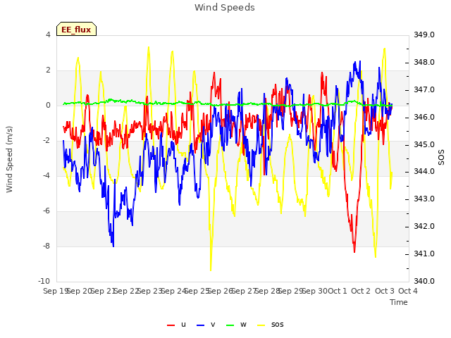 plot of Wind Speeds