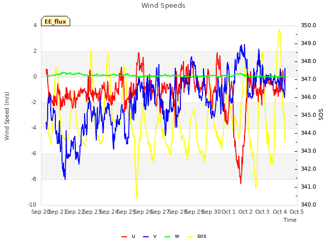 plot of Wind Speeds