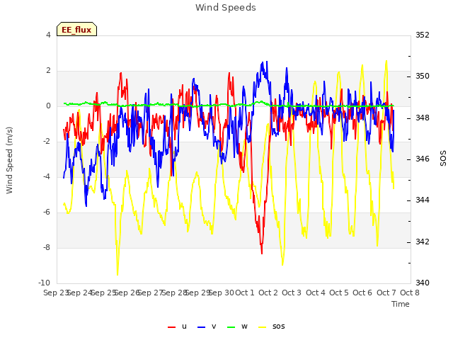 plot of Wind Speeds