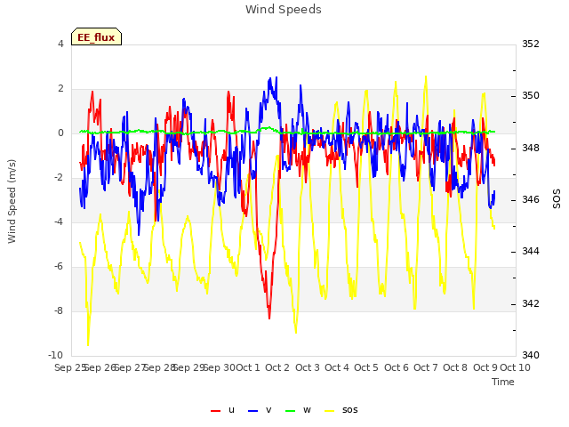 plot of Wind Speeds