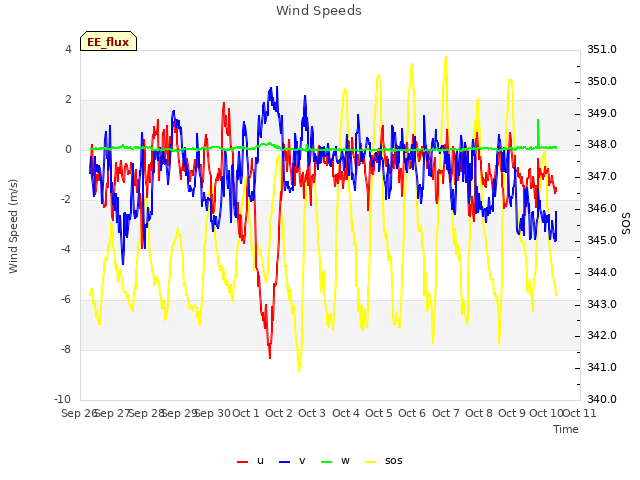 plot of Wind Speeds