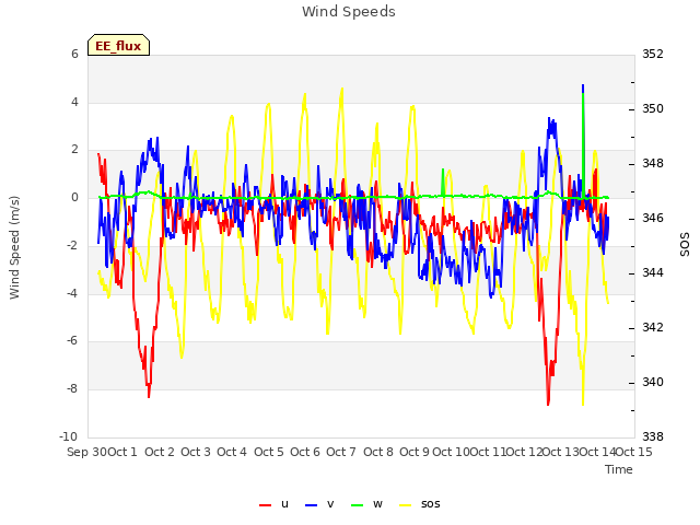 plot of Wind Speeds