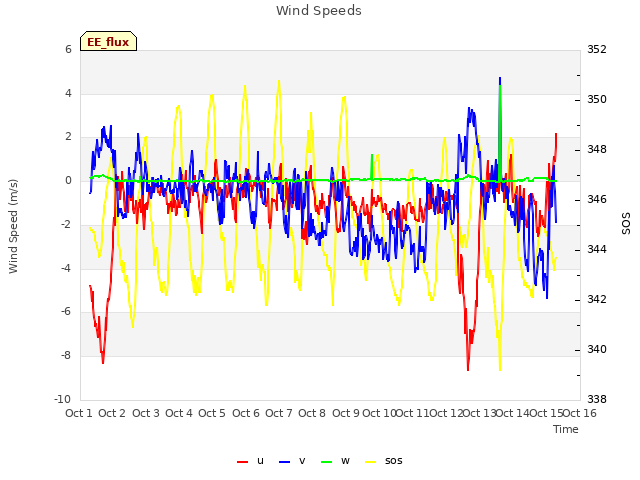 plot of Wind Speeds