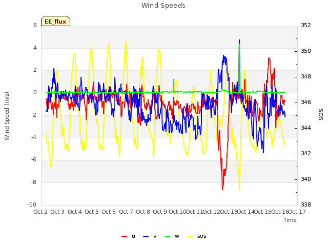 plot of Wind Speeds