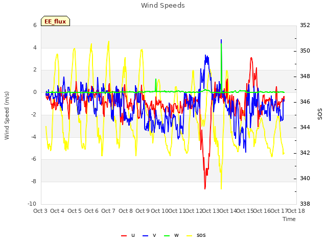 plot of Wind Speeds