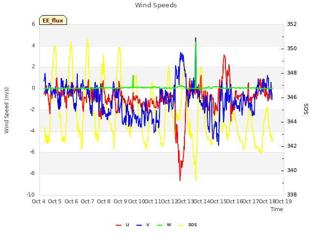 plot of Wind Speeds