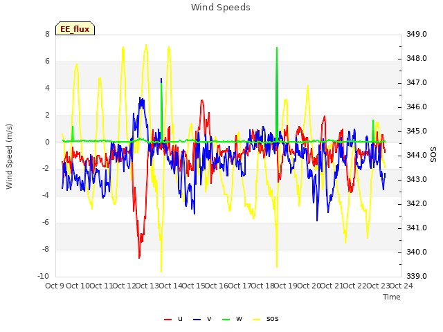 plot of Wind Speeds