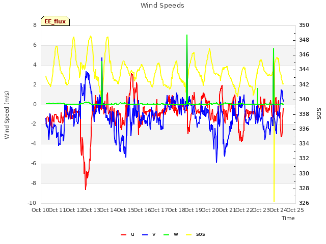 plot of Wind Speeds