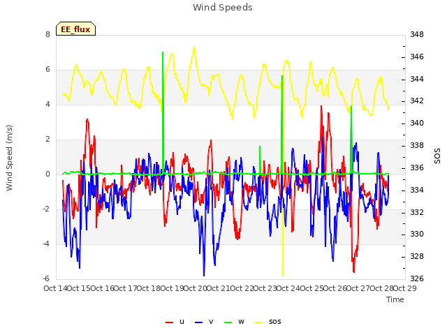 plot of Wind Speeds