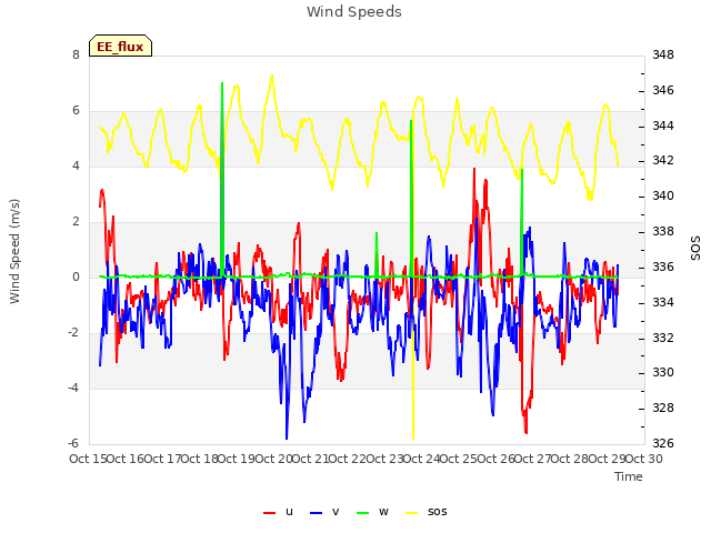 plot of Wind Speeds