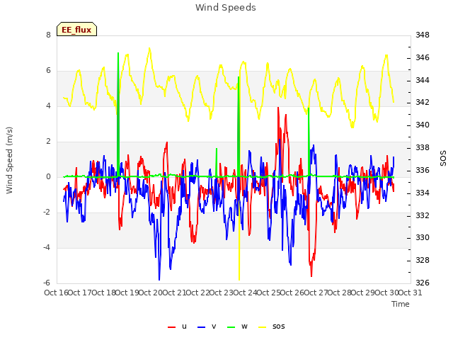 plot of Wind Speeds