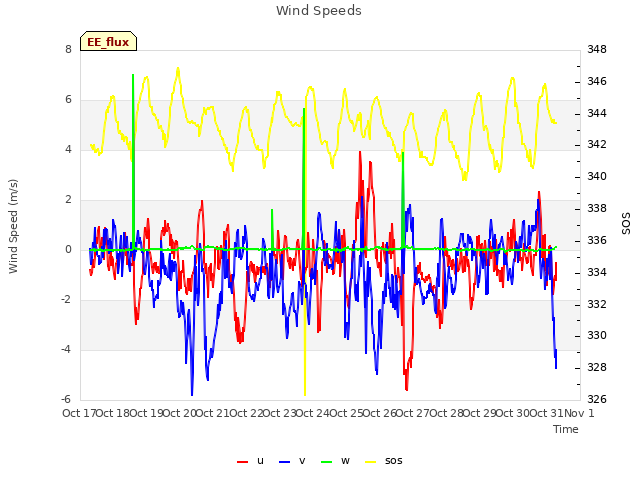 plot of Wind Speeds