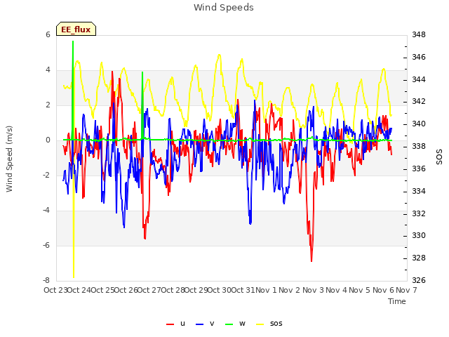 plot of Wind Speeds