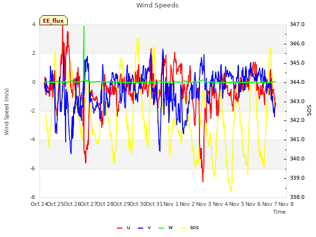 plot of Wind Speeds