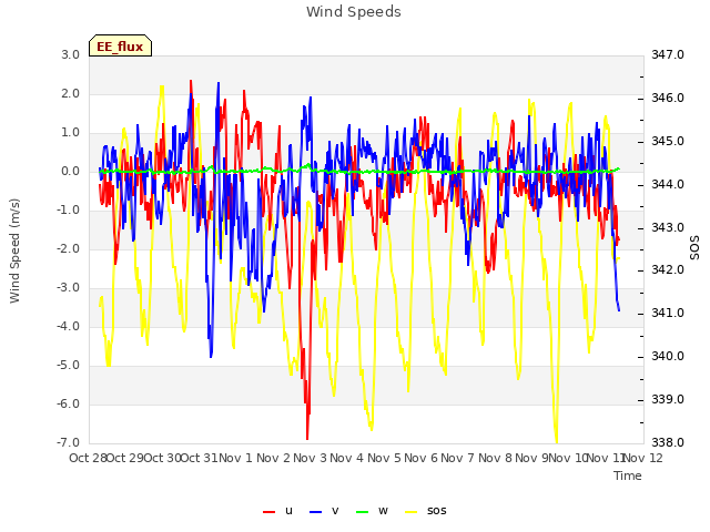 plot of Wind Speeds