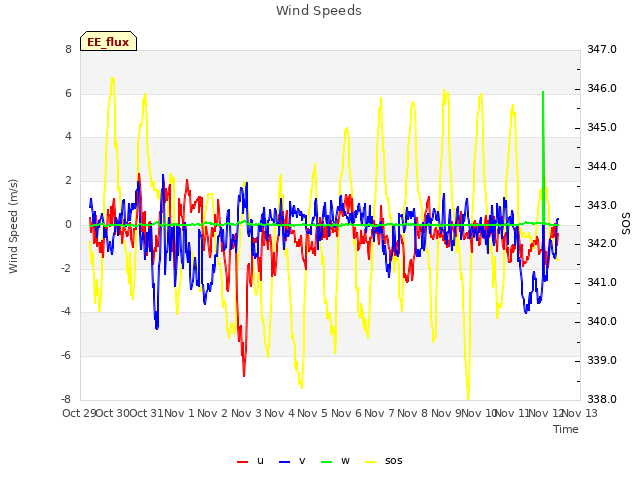 plot of Wind Speeds