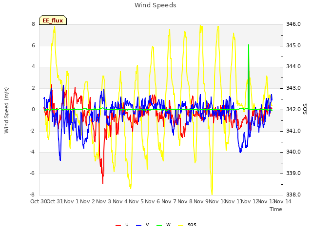 plot of Wind Speeds