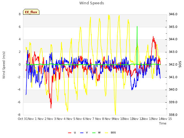 plot of Wind Speeds