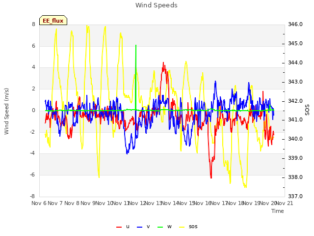 plot of Wind Speeds