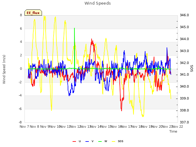 plot of Wind Speeds