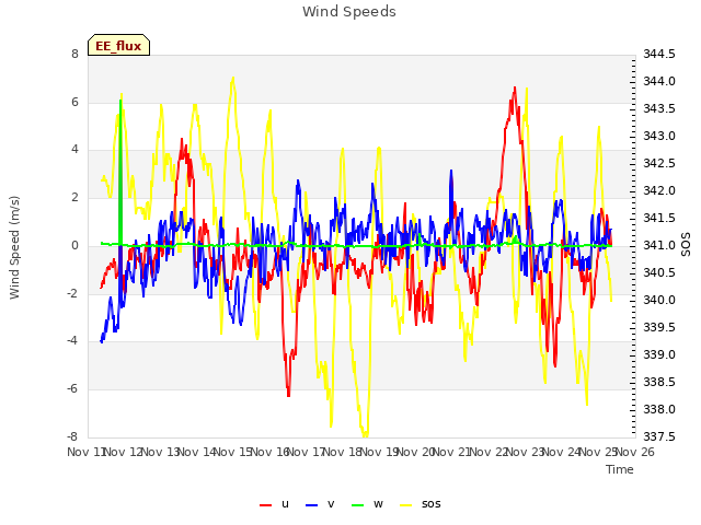 plot of Wind Speeds