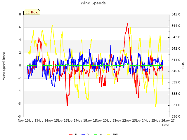 plot of Wind Speeds