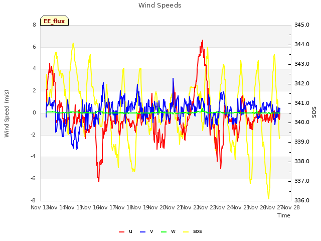 plot of Wind Speeds