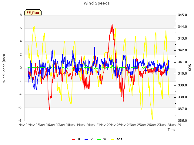 plot of Wind Speeds