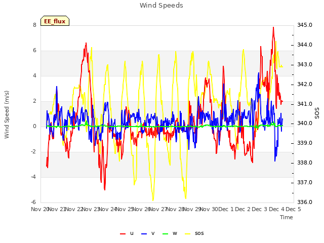 plot of Wind Speeds