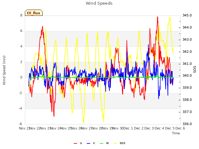 plot of Wind Speeds