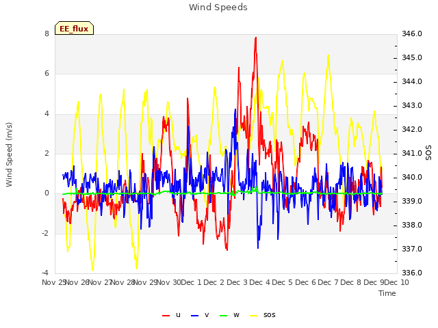 plot of Wind Speeds