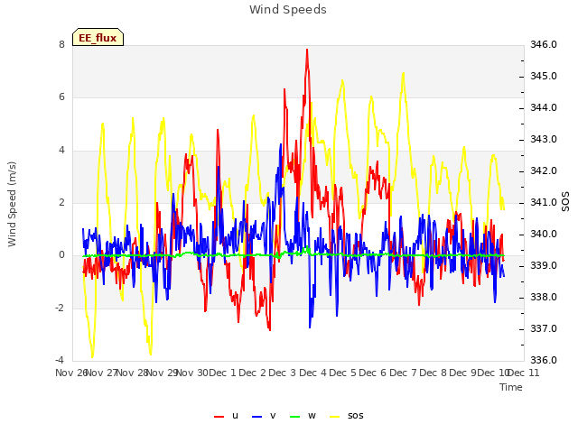 plot of Wind Speeds